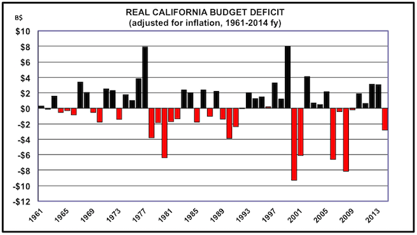 Data from California Department of Finance, BEA.gov, UCLA Anderson Forecast
