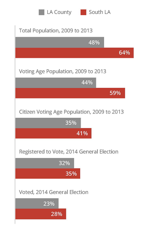  Civic engagement of Latinos as a share of the total population in South L.A. and L.A. County. Source: U.S. Census Bureau, Geolytics Inc.