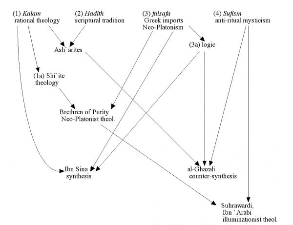 Collins researched the networks of Islamic thinkers in the 8th through 12th century. Courtesy of Randall Collins.